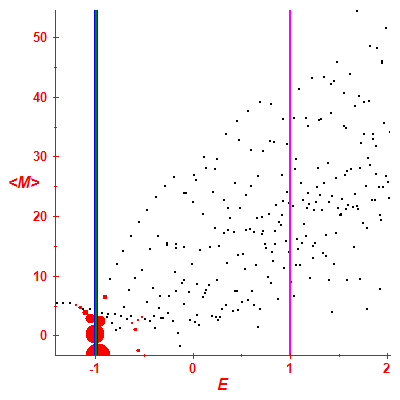 Peres lattice <M>